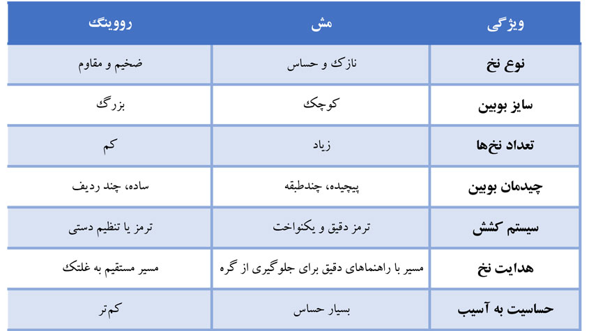 تفاوت‌های اصلی قفسه نخ رووینگ و مش فایبرگلاس